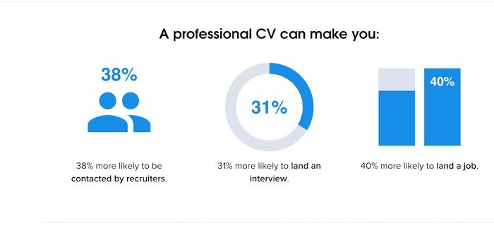 top cv review